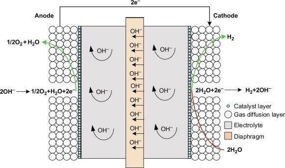 Alkaline Electrolysers working Mechanism