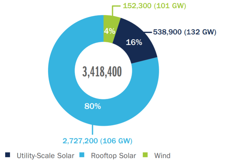 Economic Growth Pie Chart