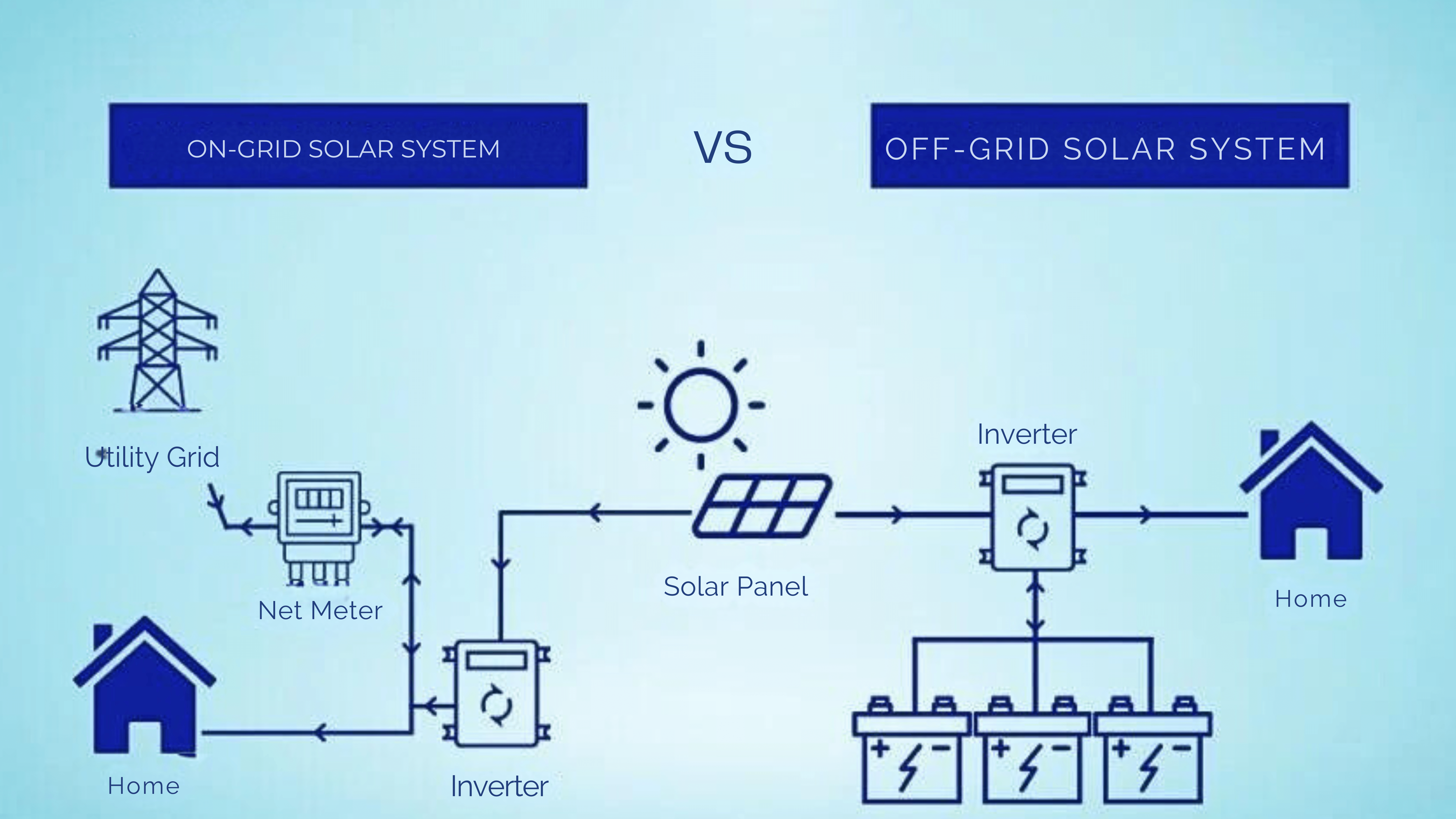 On-Grid and Off-Grid Solar System| Understanding the Difference 