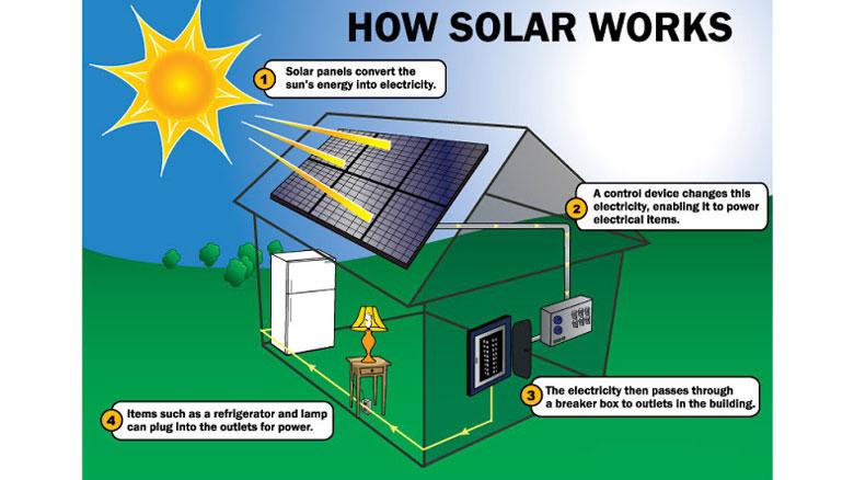 How Solar Works Avaada Group