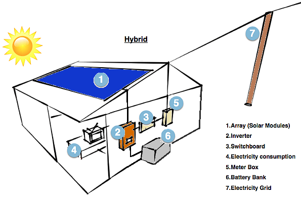 Hybrid solar energy system