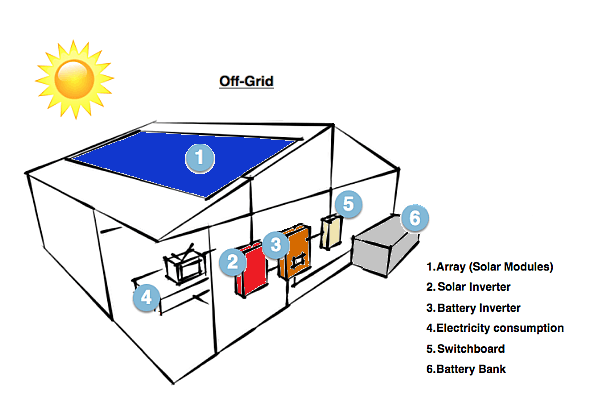 Off grid solar system