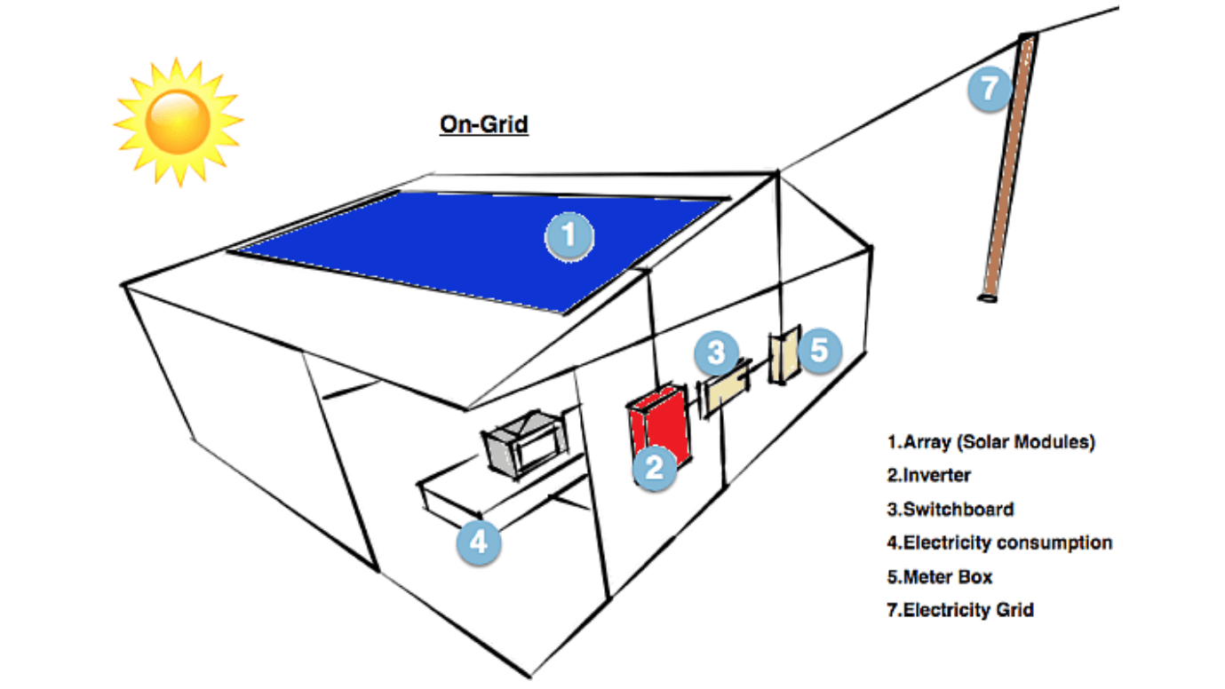 On-grid Solar system 