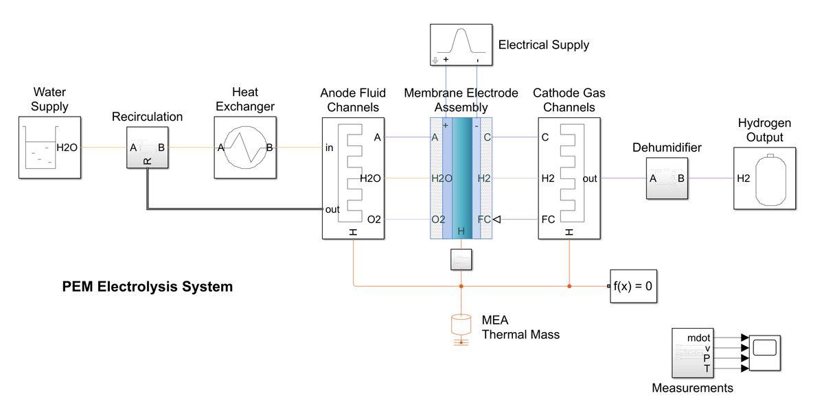 Proton Exchange Membrane (Pem) Electrolyser Working Mechanism